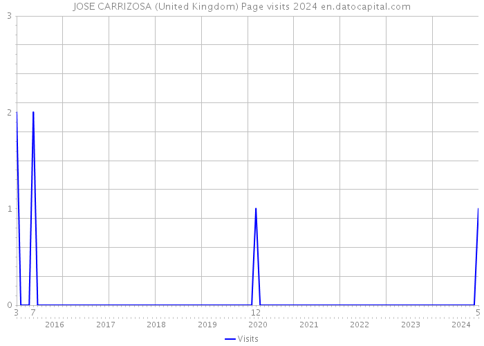 JOSE CARRIZOSA (United Kingdom) Page visits 2024 