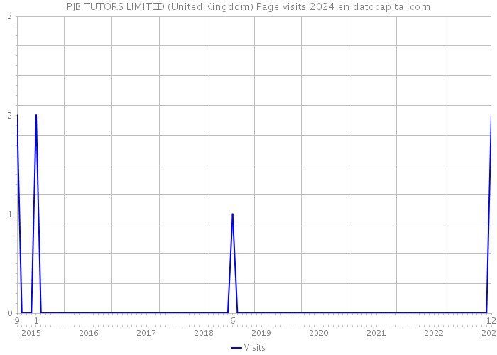 PJB TUTORS LIMITED (United Kingdom) Page visits 2024 