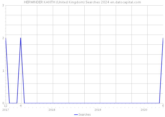 HERWINDER KANTH (United Kingdom) Searches 2024 