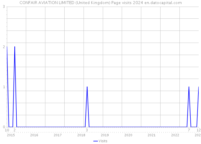 CONFAIR AVIATION LIMITED (United Kingdom) Page visits 2024 