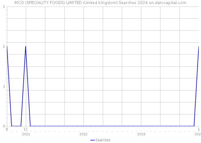 MCO (SPECIALITY FOODS) LIMITED (United Kingdom) Searches 2024 