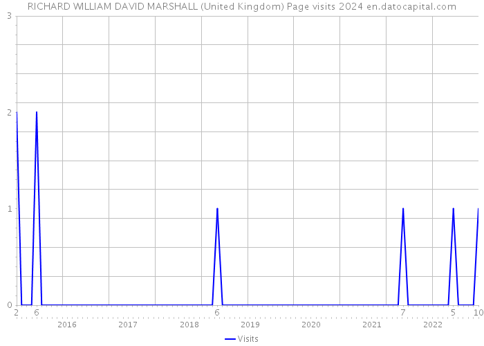 RICHARD WILLIAM DAVID MARSHALL (United Kingdom) Page visits 2024 