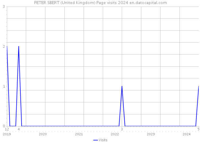 PETER SBERT (United Kingdom) Page visits 2024 
