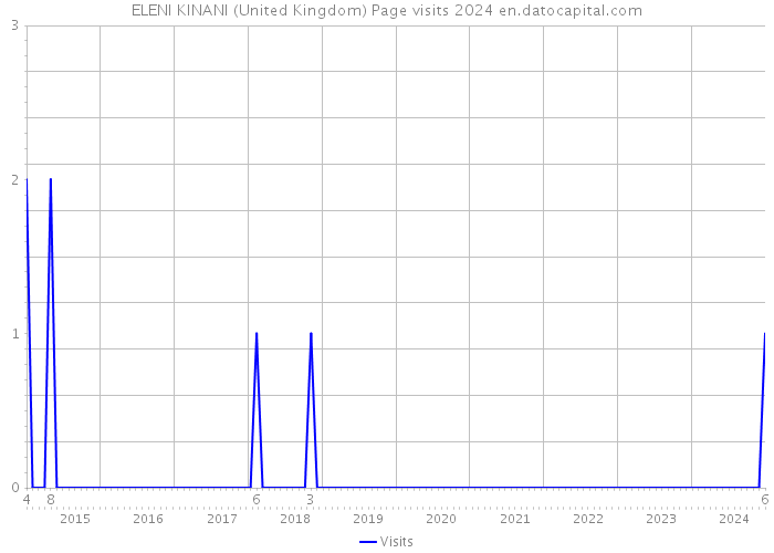 ELENI KINANI (United Kingdom) Page visits 2024 