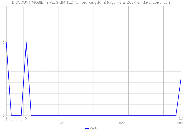 DISCOUNT MOBILITY PLUS LIMITED (United Kingdom) Page visits 2024 