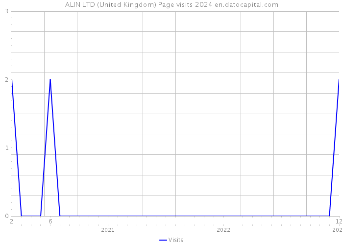 ALIN LTD (United Kingdom) Page visits 2024 