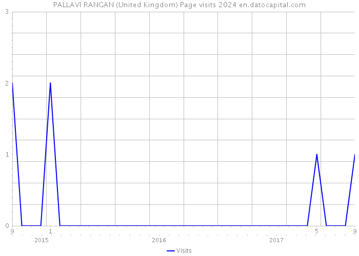 PALLAVI RANGAN (United Kingdom) Page visits 2024 