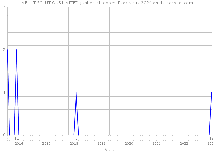 MBU IT SOLUTIONS LIMITED (United Kingdom) Page visits 2024 