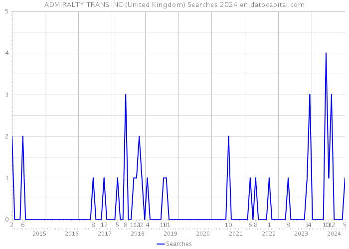 ADMIRALTY TRANS INC (United Kingdom) Searches 2024 