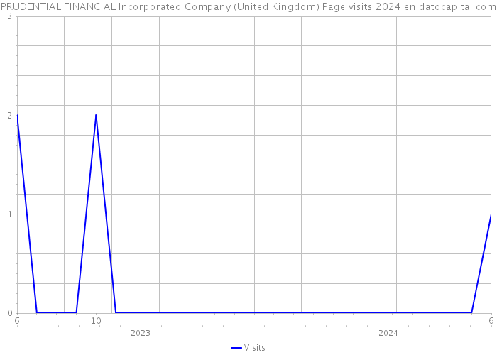 PRUDENTIAL FINANCIAL Incorporated Company (United Kingdom) Page visits 2024 