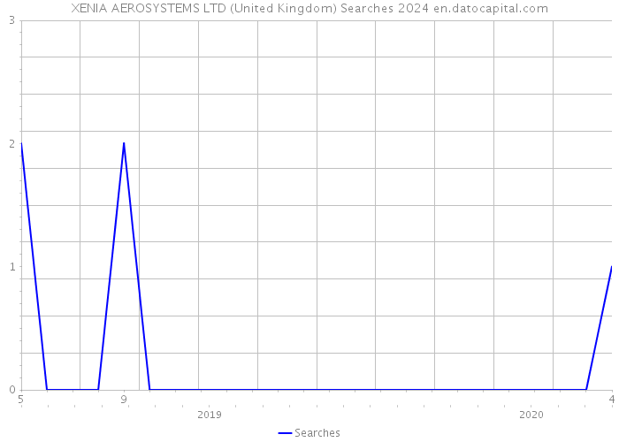 XENIA AEROSYSTEMS LTD (United Kingdom) Searches 2024 