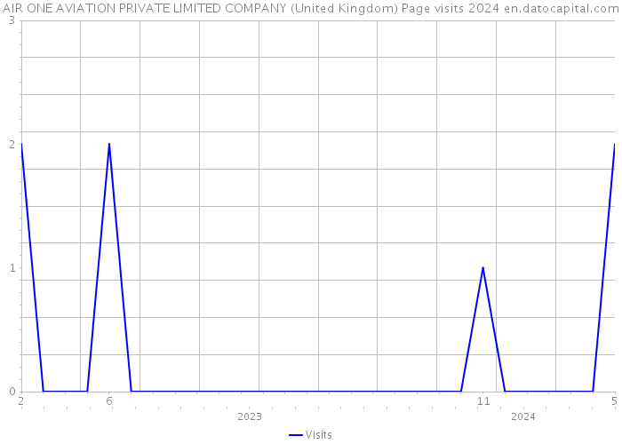 AIR ONE AVIATION PRIVATE LIMITED COMPANY (United Kingdom) Page visits 2024 