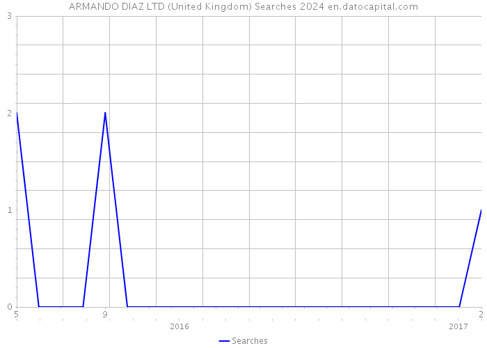 ARMANDO DIAZ LTD (United Kingdom) Searches 2024 
