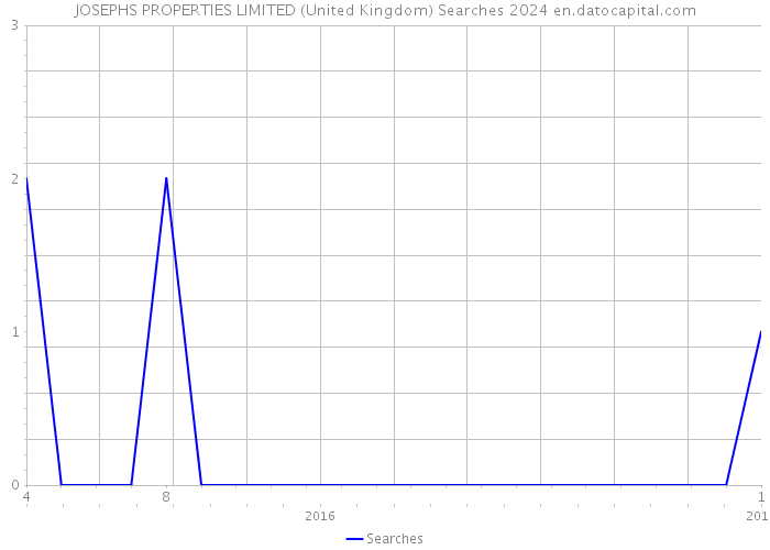 JOSEPHS PROPERTIES LIMITED (United Kingdom) Searches 2024 