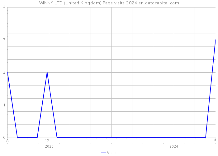 WINNY LTD (United Kingdom) Page visits 2024 