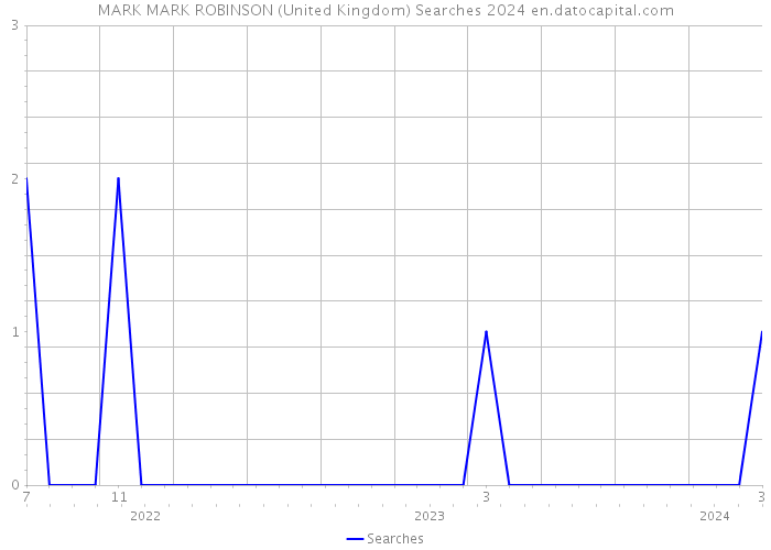 MARK MARK ROBINSON (United Kingdom) Searches 2024 