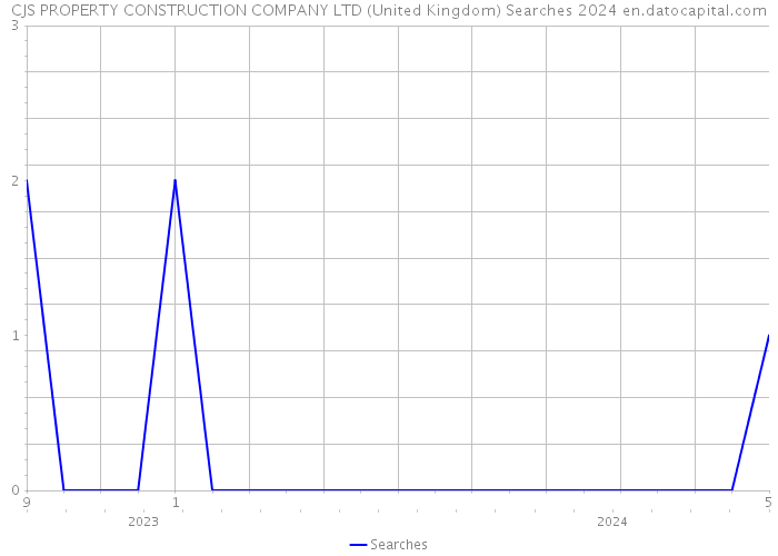 CJS PROPERTY CONSTRUCTION COMPANY LTD (United Kingdom) Searches 2024 