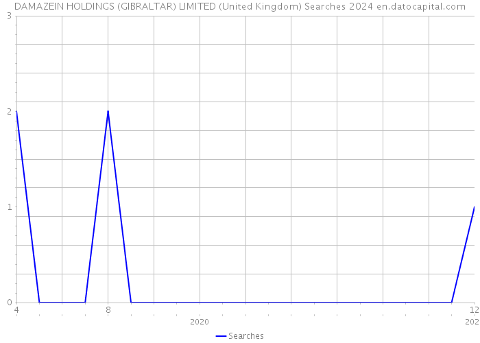 DAMAZEIN HOLDINGS (GIBRALTAR) LIMITED (United Kingdom) Searches 2024 