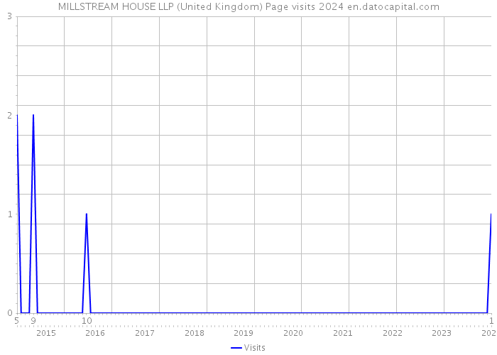 MILLSTREAM HOUSE LLP (United Kingdom) Page visits 2024 