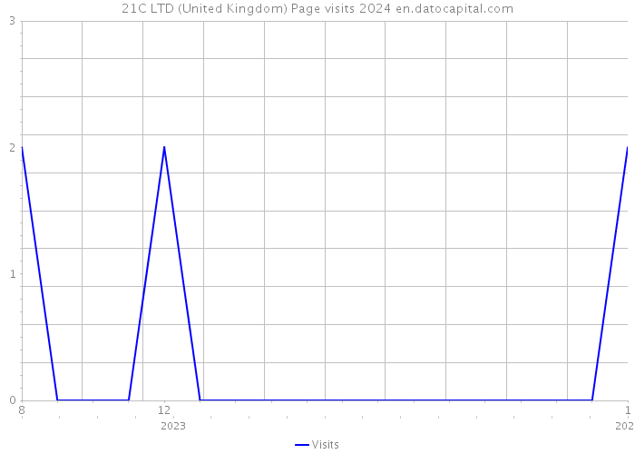 21C LTD (United Kingdom) Page visits 2024 