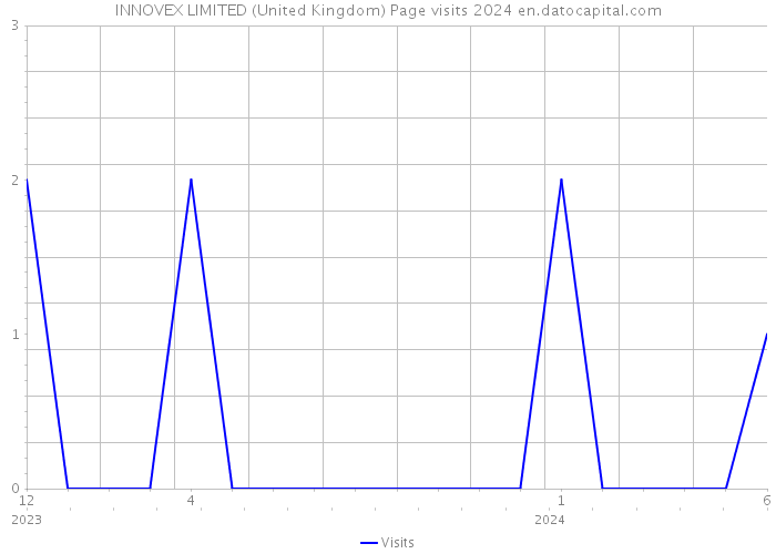 INNOVEX LIMITED (United Kingdom) Page visits 2024 