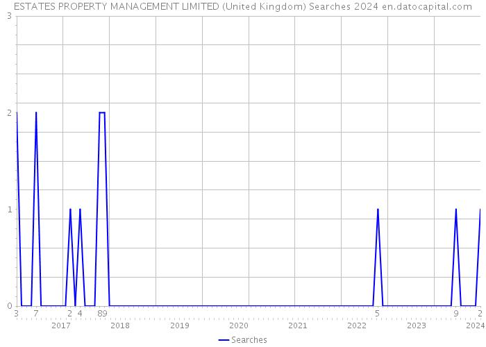 ESTATES PROPERTY MANAGEMENT LIMITED (United Kingdom) Searches 2024 