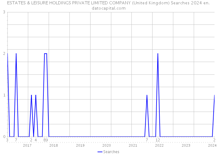 ESTATES & LEISURE HOLDINGS PRIVATE LIMITED COMPANY (United Kingdom) Searches 2024 