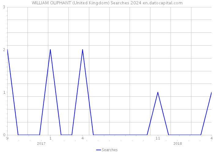 WILLIAM OLIPHANT (United Kingdom) Searches 2024 
