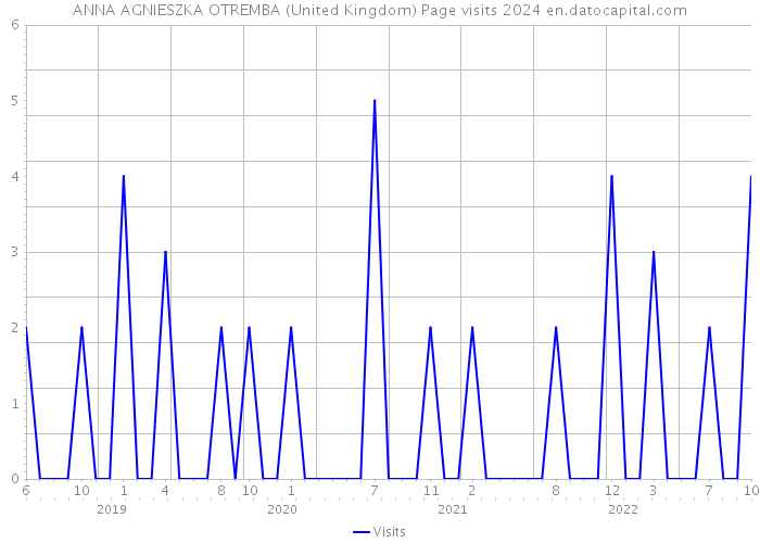ANNA AGNIESZKA OTREMBA (United Kingdom) Page visits 2024 