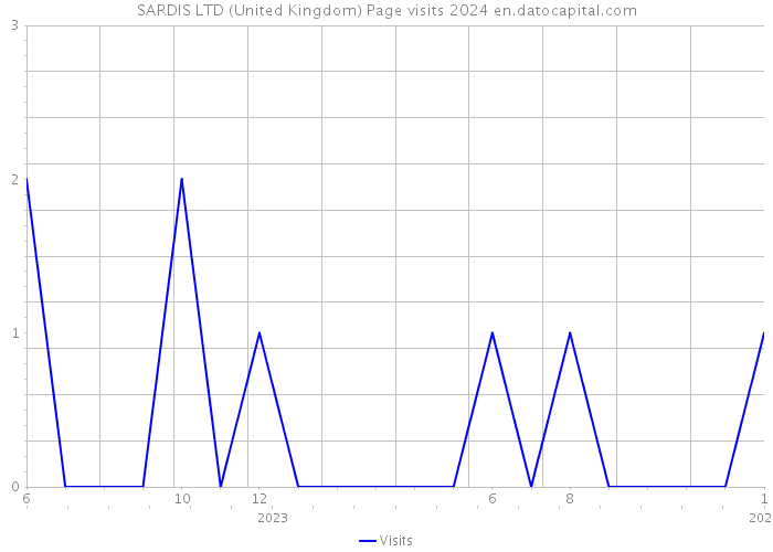 SARDIS LTD (United Kingdom) Page visits 2024 