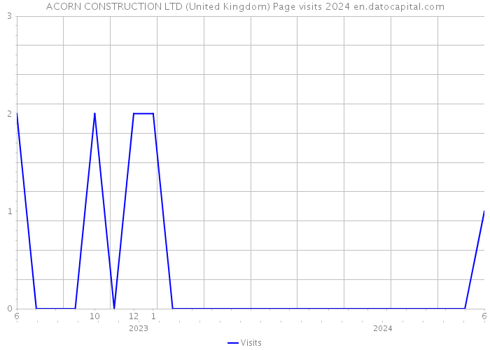 ACORN CONSTRUCTION LTD (United Kingdom) Page visits 2024 