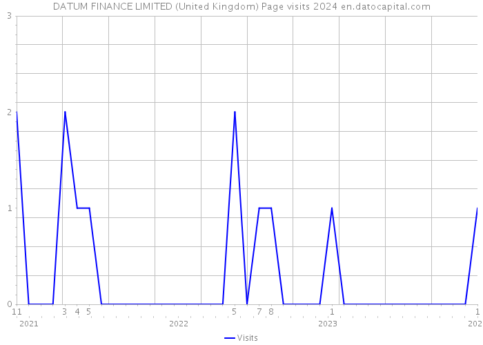 DATUM FINANCE LIMITED (United Kingdom) Page visits 2024 
