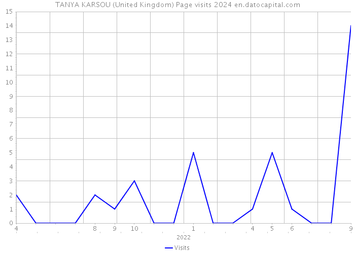 TANYA KARSOU (United Kingdom) Page visits 2024 