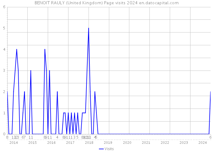 BENOIT RAULY (United Kingdom) Page visits 2024 