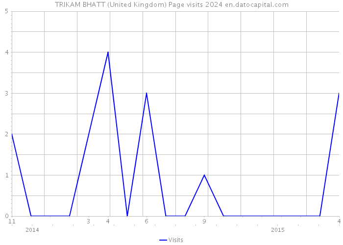 TRIKAM BHATT (United Kingdom) Page visits 2024 