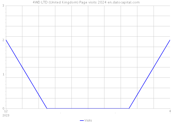 4WD LTD (United Kingdom) Page visits 2024 