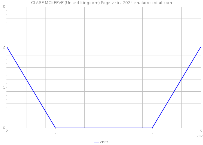 CLARE MCKEEVE (United Kingdom) Page visits 2024 