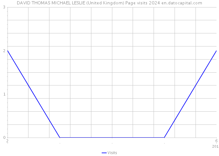 DAVID THOMAS MICHAEL LESLIE (United Kingdom) Page visits 2024 