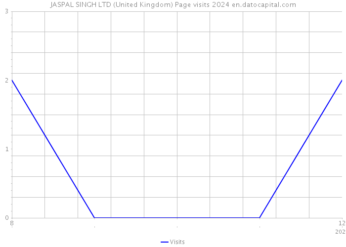 JASPAL SINGH LTD (United Kingdom) Page visits 2024 