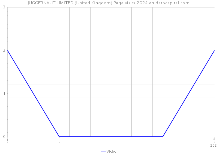 JUGGERNAUT LIMITED (United Kingdom) Page visits 2024 