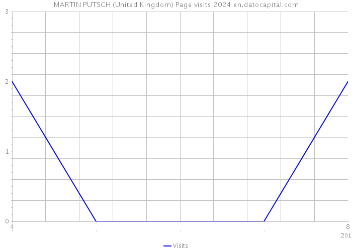 MARTIN PUTSCH (United Kingdom) Page visits 2024 