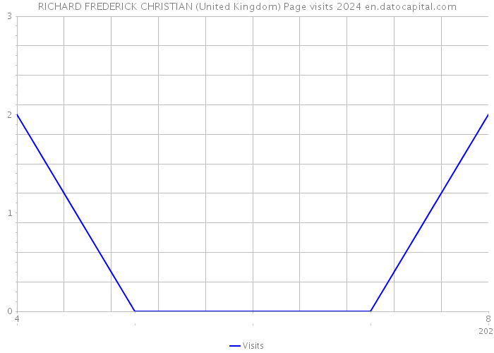 RICHARD FREDERICK CHRISTIAN (United Kingdom) Page visits 2024 