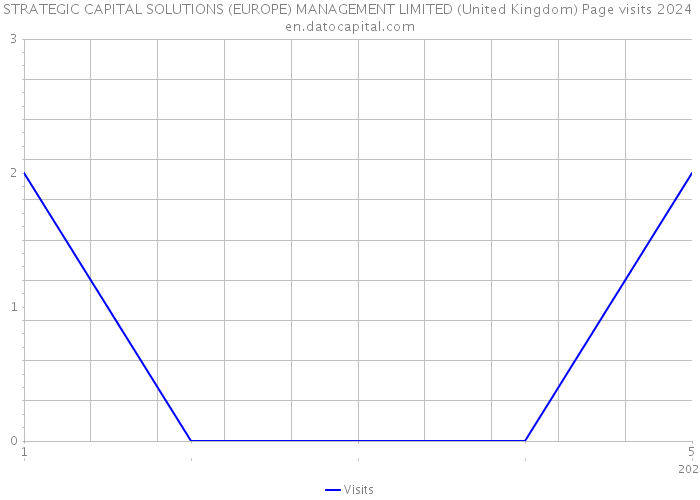 STRATEGIC CAPITAL SOLUTIONS (EUROPE) MANAGEMENT LIMITED (United Kingdom) Page visits 2024 