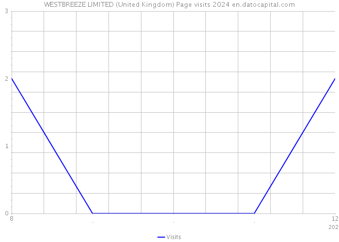 WESTBREEZE LIMITED (United Kingdom) Page visits 2024 