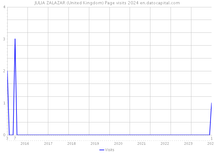 JULIA ZALAZAR (United Kingdom) Page visits 2024 