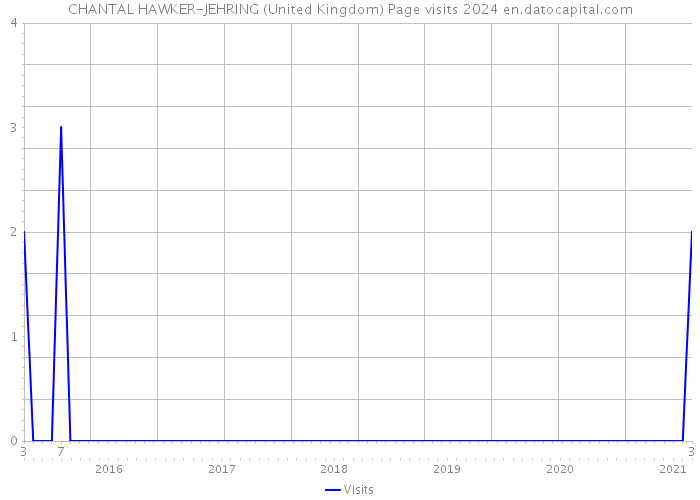 CHANTAL HAWKER-JEHRING (United Kingdom) Page visits 2024 