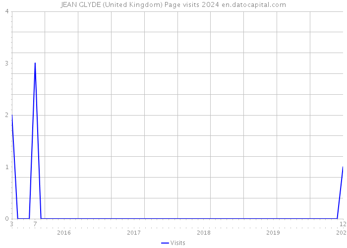 JEAN GLYDE (United Kingdom) Page visits 2024 