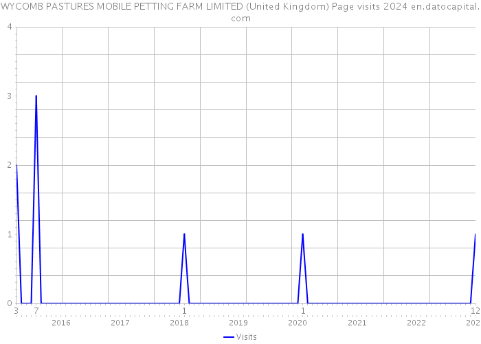 WYCOMB PASTURES MOBILE PETTING FARM LIMITED (United Kingdom) Page visits 2024 