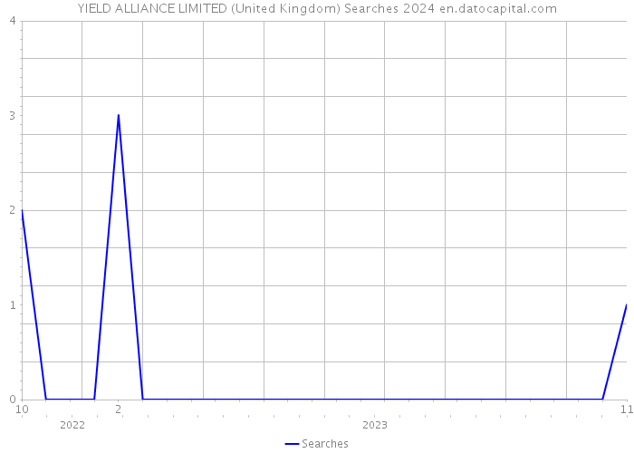 YIELD ALLIANCE LIMITED (United Kingdom) Searches 2024 