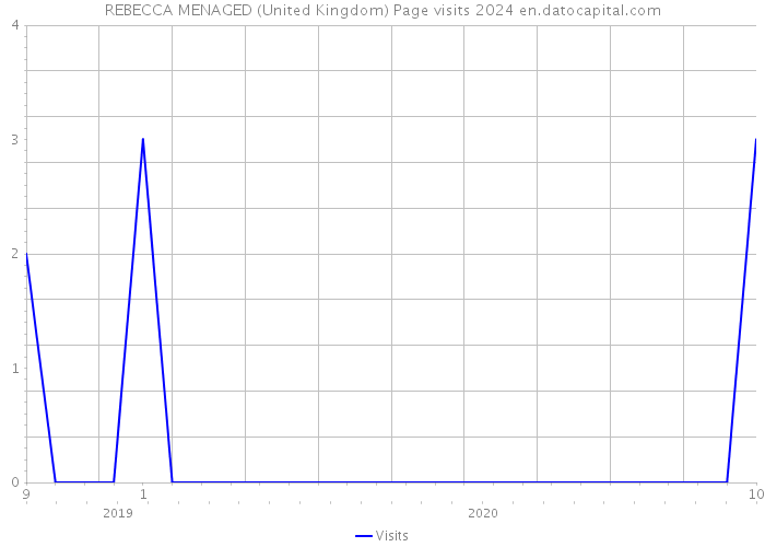 REBECCA MENAGED (United Kingdom) Page visits 2024 